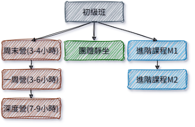 定期靜坐冥想活動